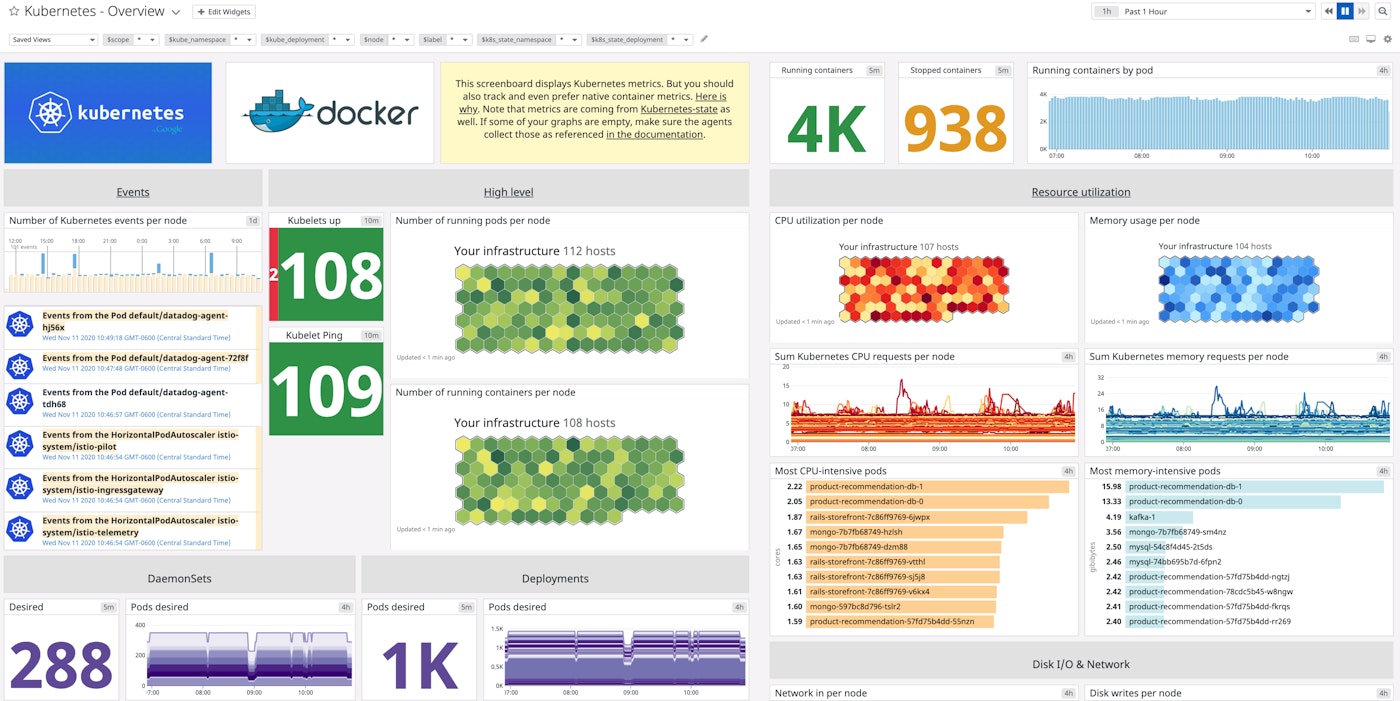 AWS monitoring - Kubernetes dashboard Datadog AWS monitoring - Kubernetes dashboard Datadog