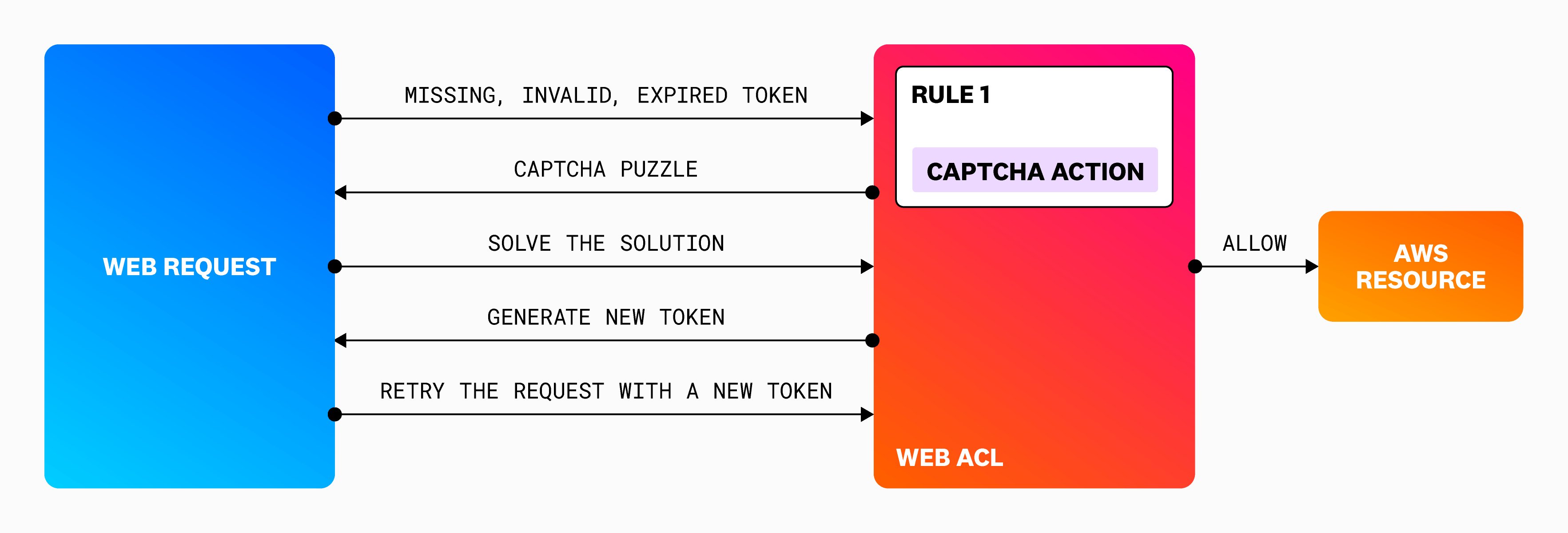 Diagram of AWS WAF rule Diagram of AWS WAF rule