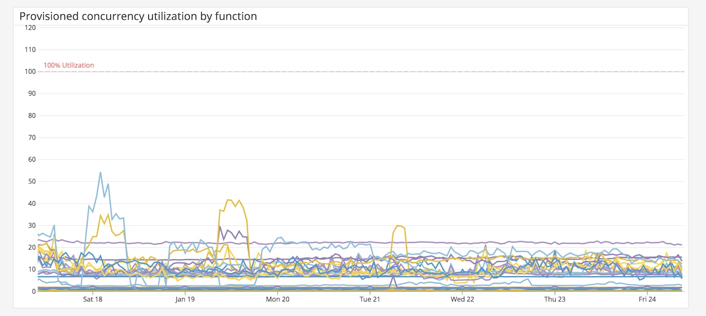 Monitor provisioned concurrency utilization for your AWS Lambda functions Monitor provisioned concurrency utilization for your AWS Lambda functions