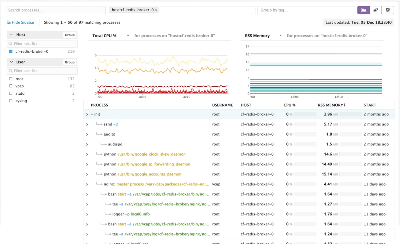 Process tree on a single host Process tree on a single host