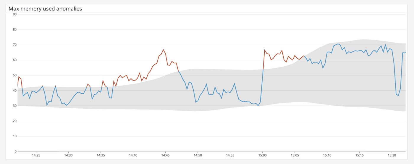 View anomalies in memory usage for your Lambda functions View anomalies in memory usage for your Lambda functions