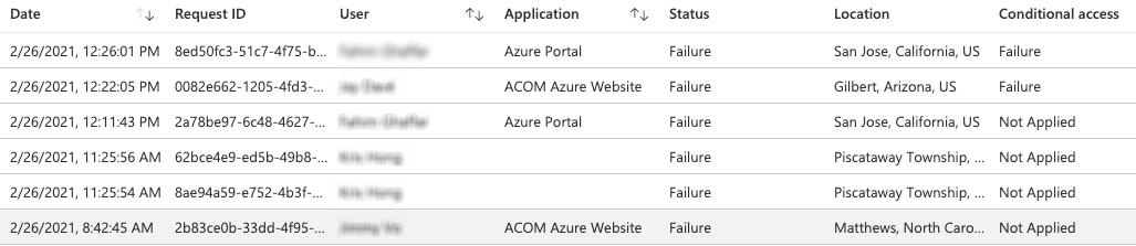 Microsoft Entra ID sign-in logs in the Active Directory portal. Microsoft Entra ID sign-in logs in the Active Directory portal.