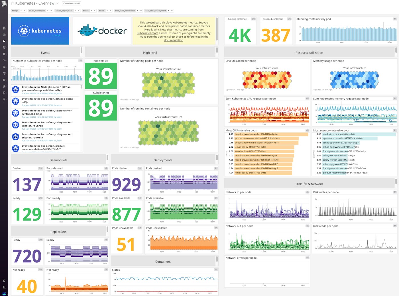 Datadog's out-of-the-box Kubernetes dashboard. Datadog's out-of-the-box Kubernetes dashboard.