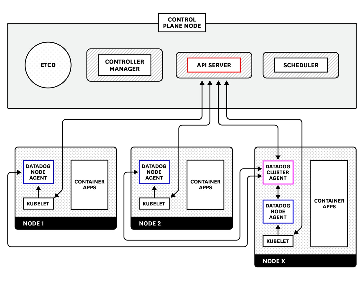 A diagram of Datadog's cluster agent. A diagram of Datadog's cluster agent.