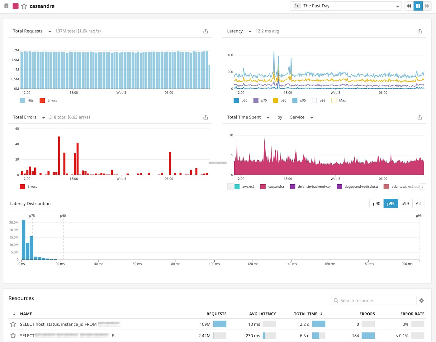 Cassandra APM dashboard Cassandra APM dashboard