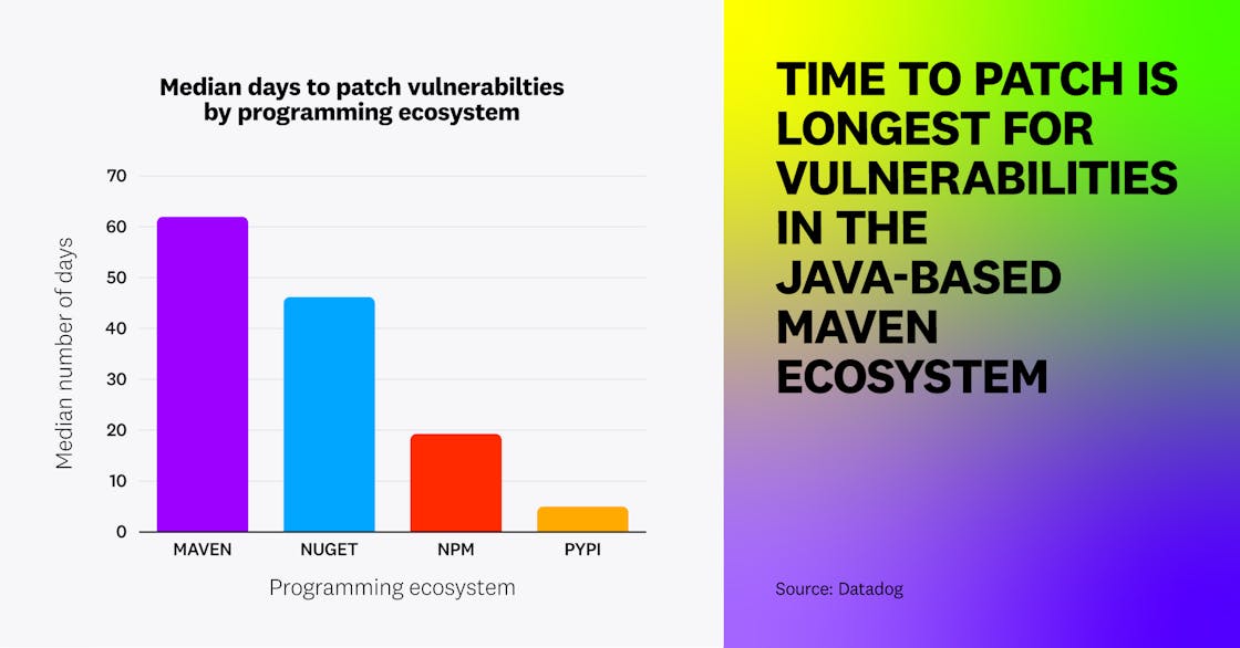 Time to patch is longest for vulnerabilities in the Java-based Maven ecosystem