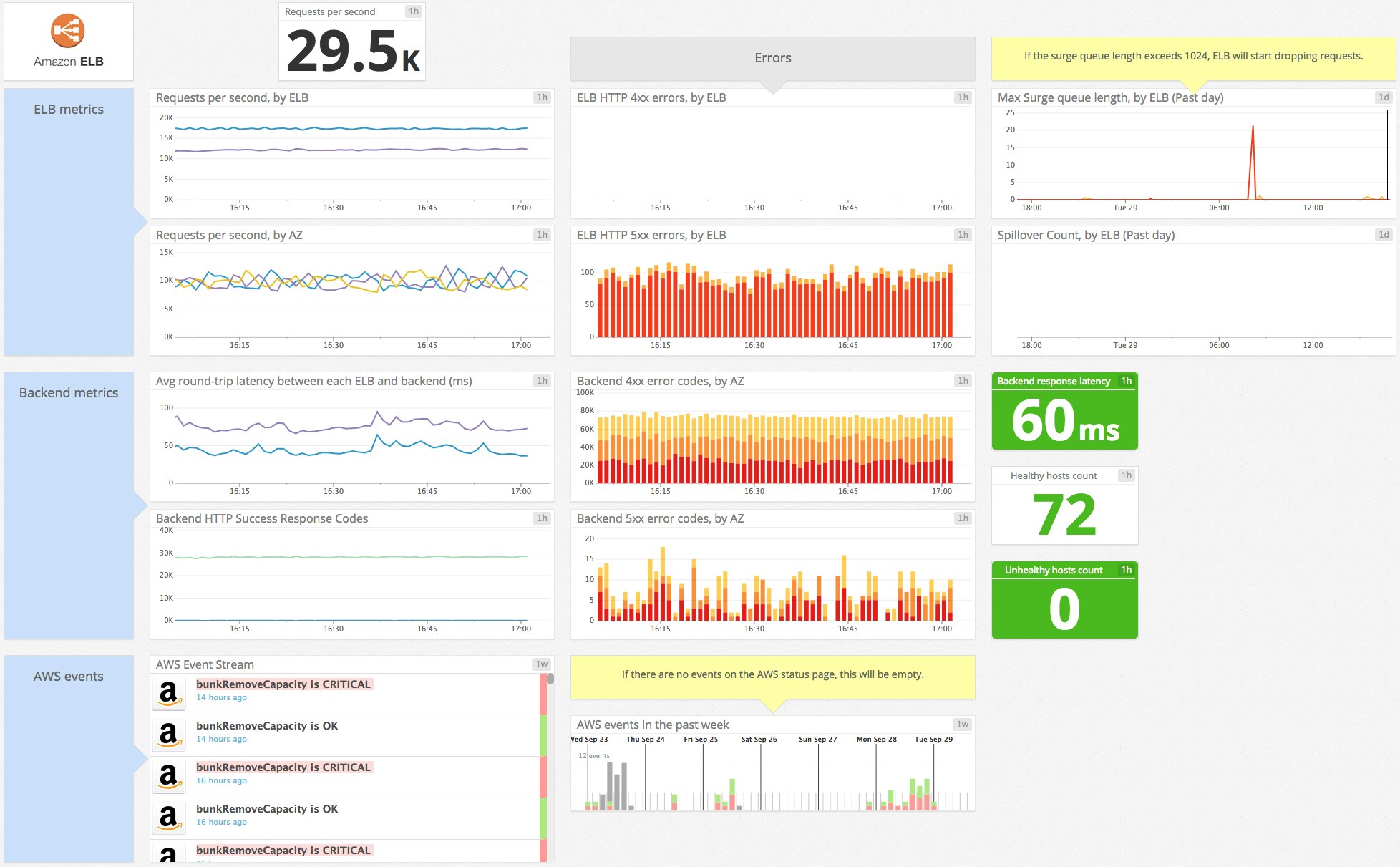 ELB dashboard ELB dashboard